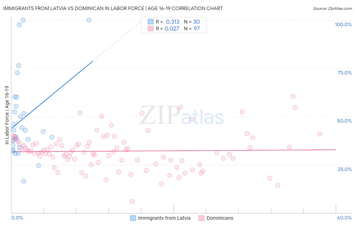 Immigrants from Latvia vs Dominican In Labor Force | Age 16-19