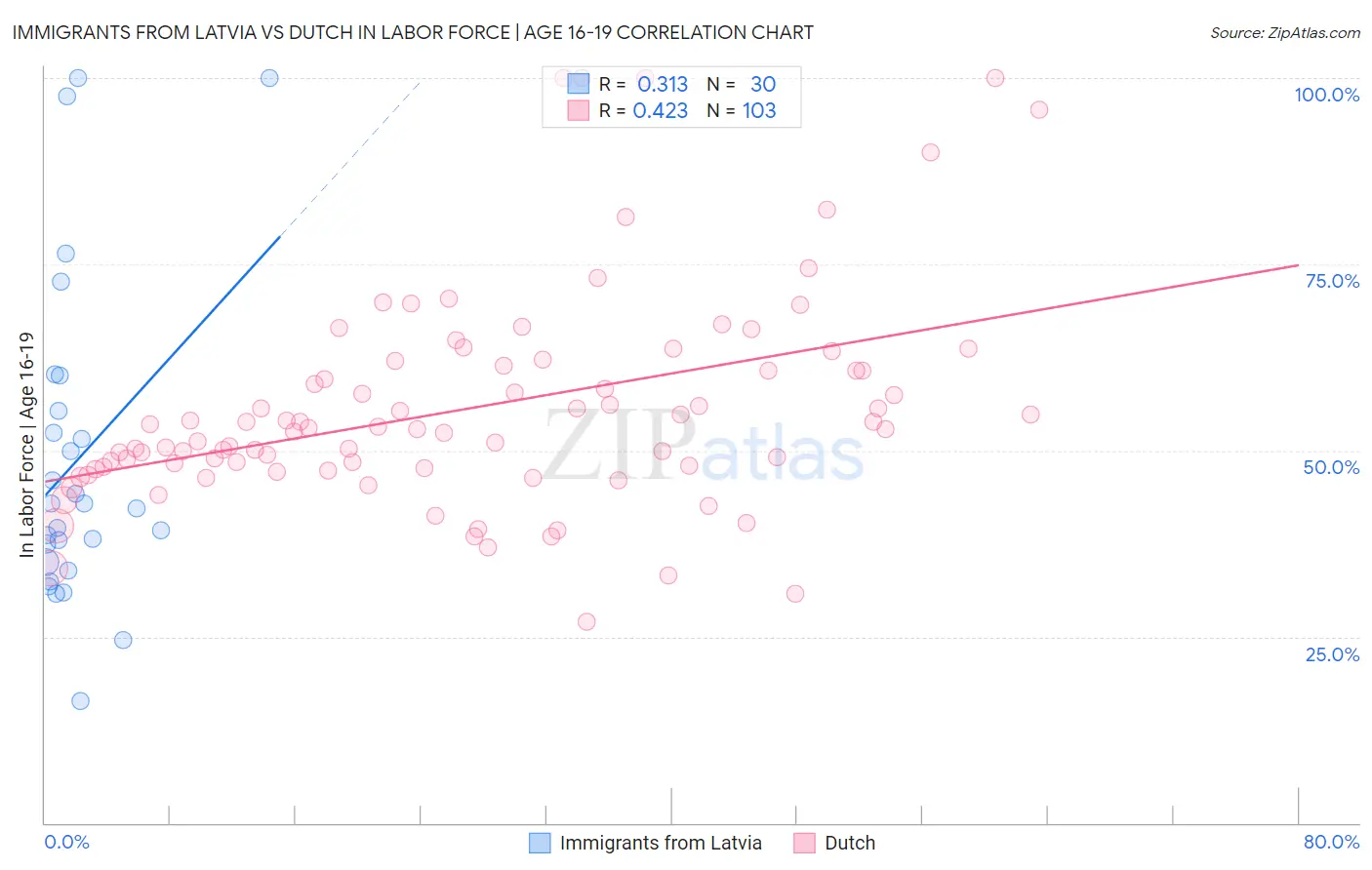Immigrants from Latvia vs Dutch In Labor Force | Age 16-19