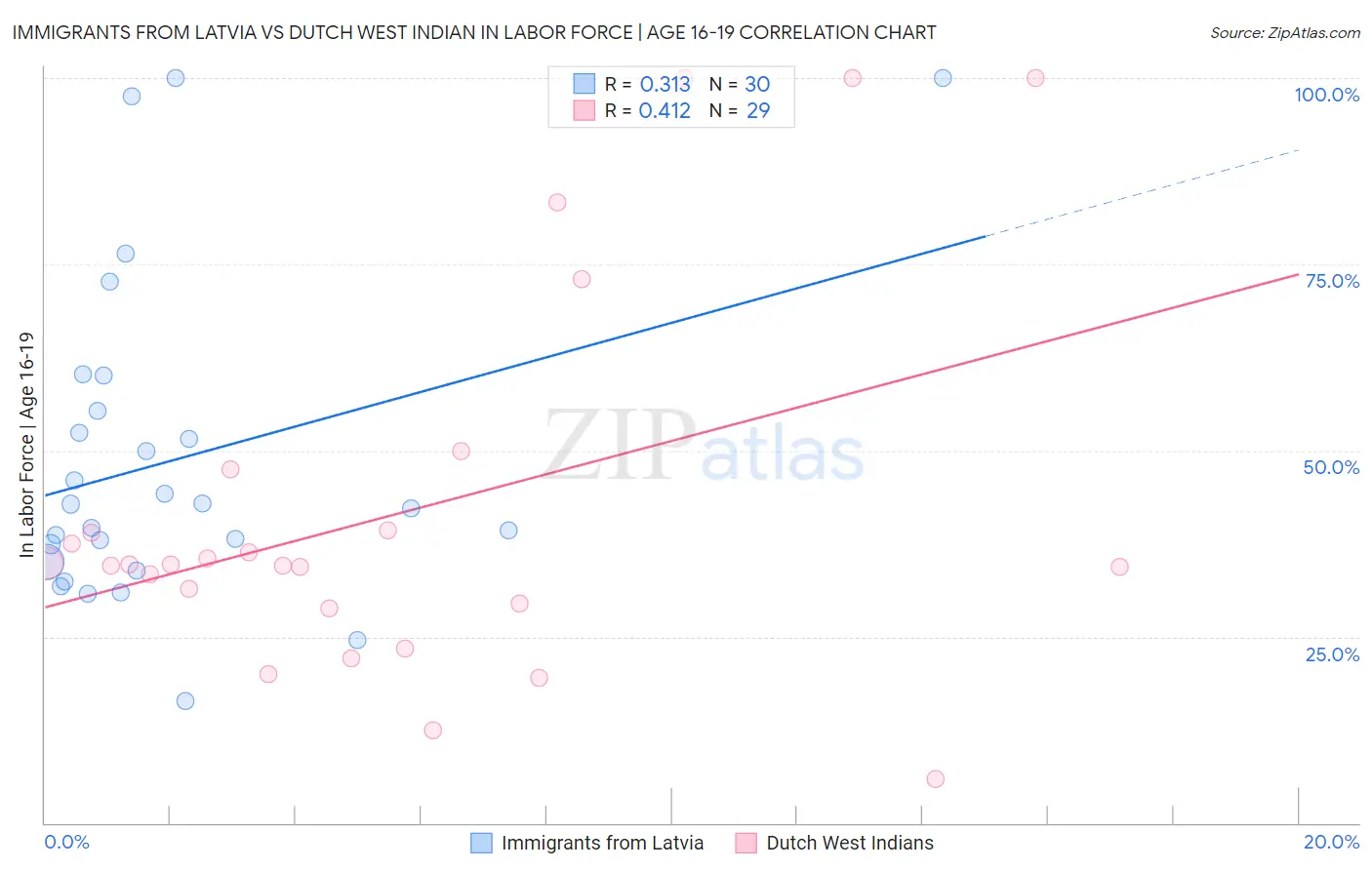 Immigrants from Latvia vs Dutch West Indian In Labor Force | Age 16-19