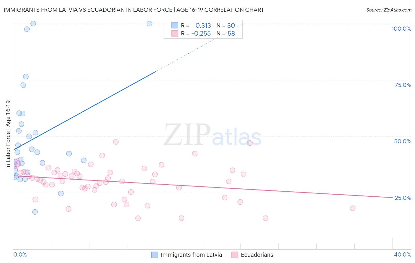Immigrants from Latvia vs Ecuadorian In Labor Force | Age 16-19