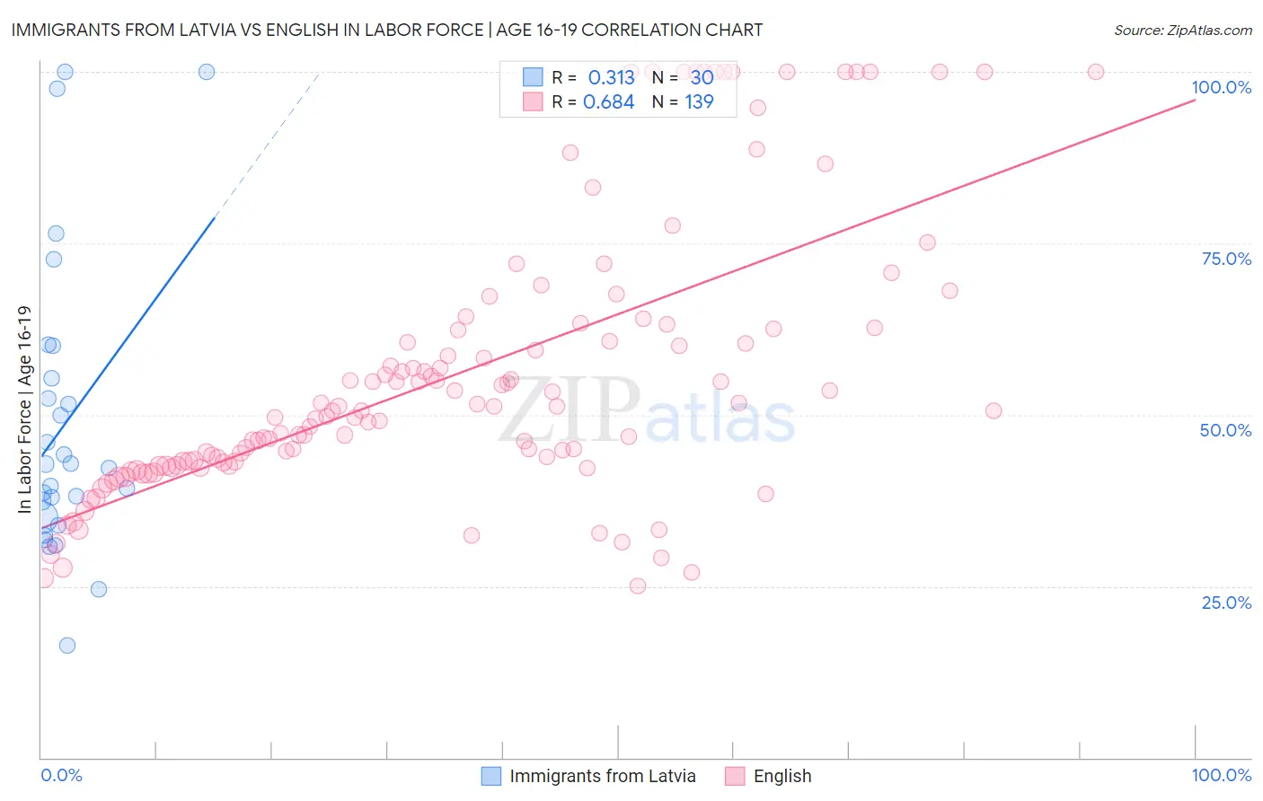 Immigrants from Latvia vs English In Labor Force | Age 16-19