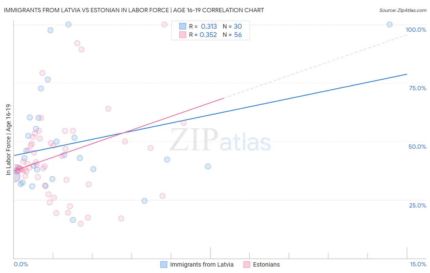 Immigrants from Latvia vs Estonian In Labor Force | Age 16-19
