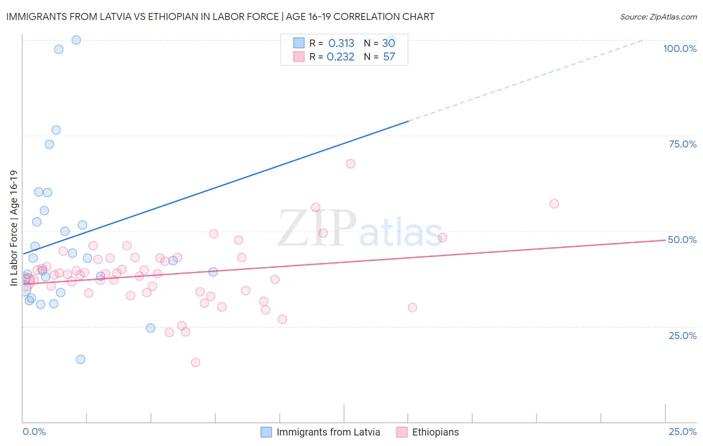 Immigrants from Latvia vs Ethiopian In Labor Force | Age 16-19