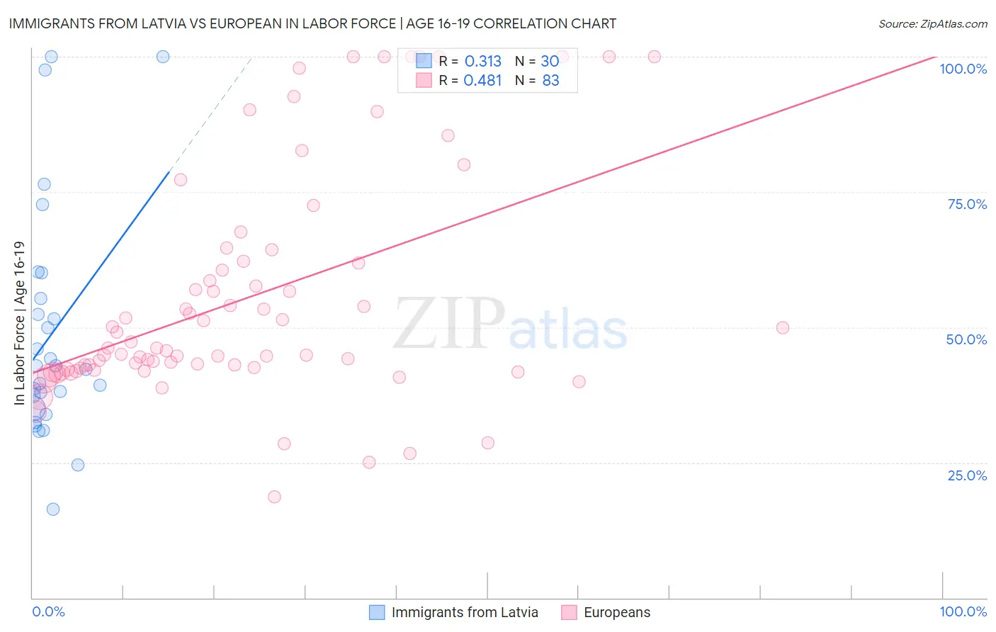 Immigrants from Latvia vs European In Labor Force | Age 16-19