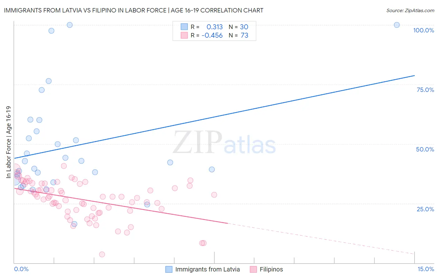 Immigrants from Latvia vs Filipino In Labor Force | Age 16-19