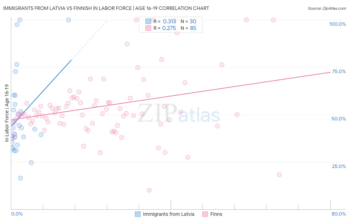 Immigrants from Latvia vs Finnish In Labor Force | Age 16-19