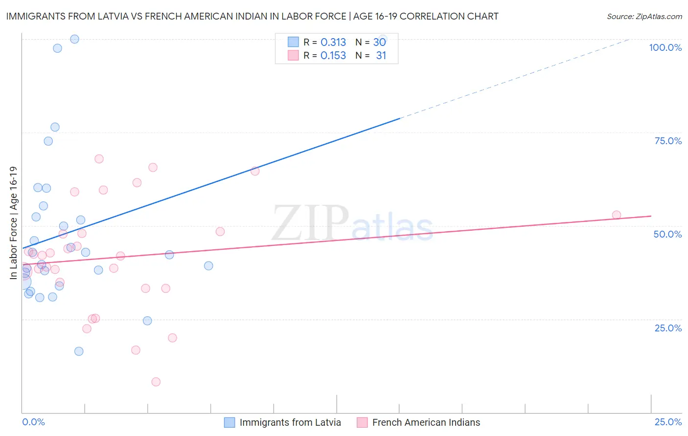 Immigrants from Latvia vs French American Indian In Labor Force | Age 16-19