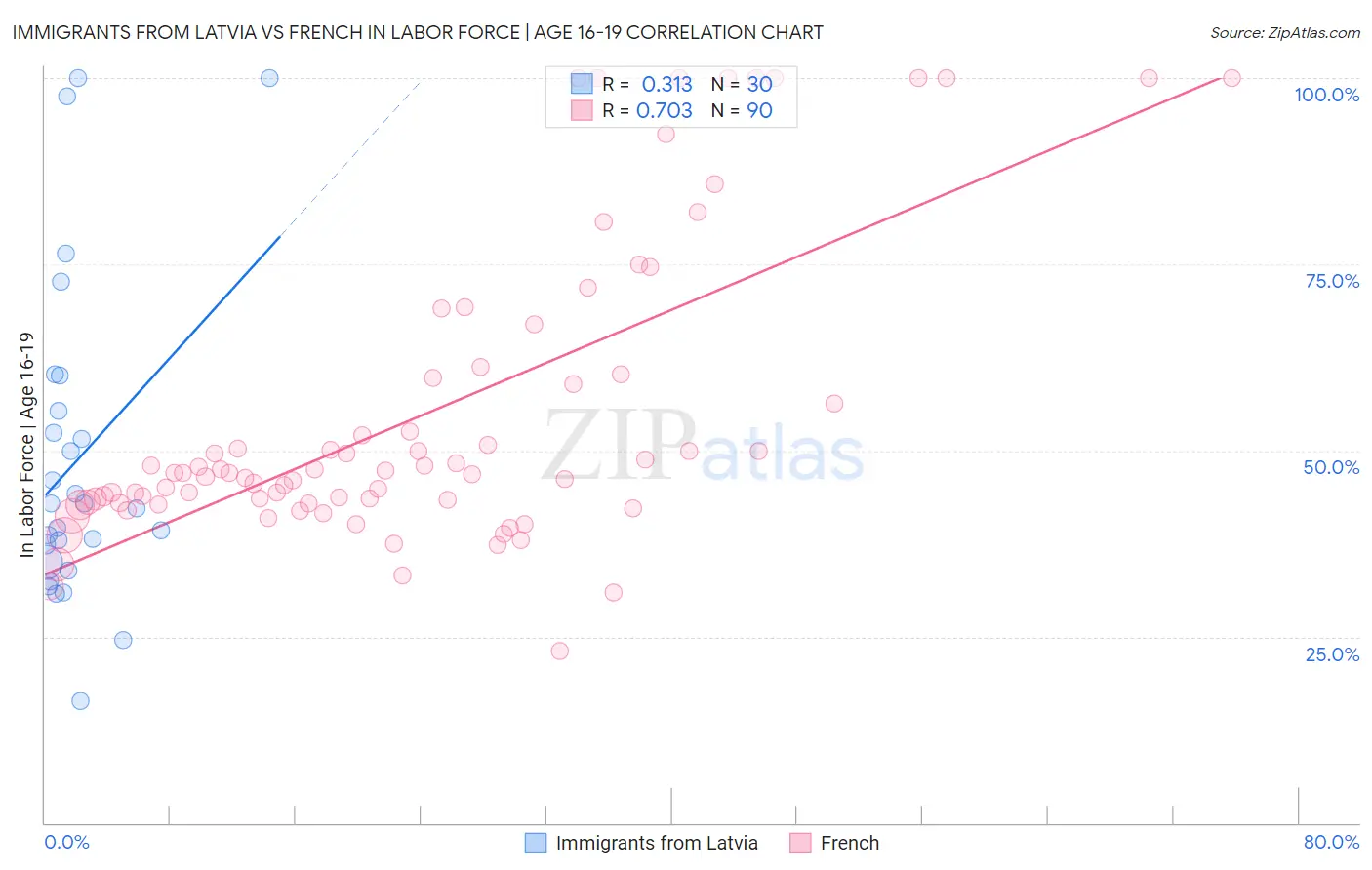 Immigrants from Latvia vs French In Labor Force | Age 16-19