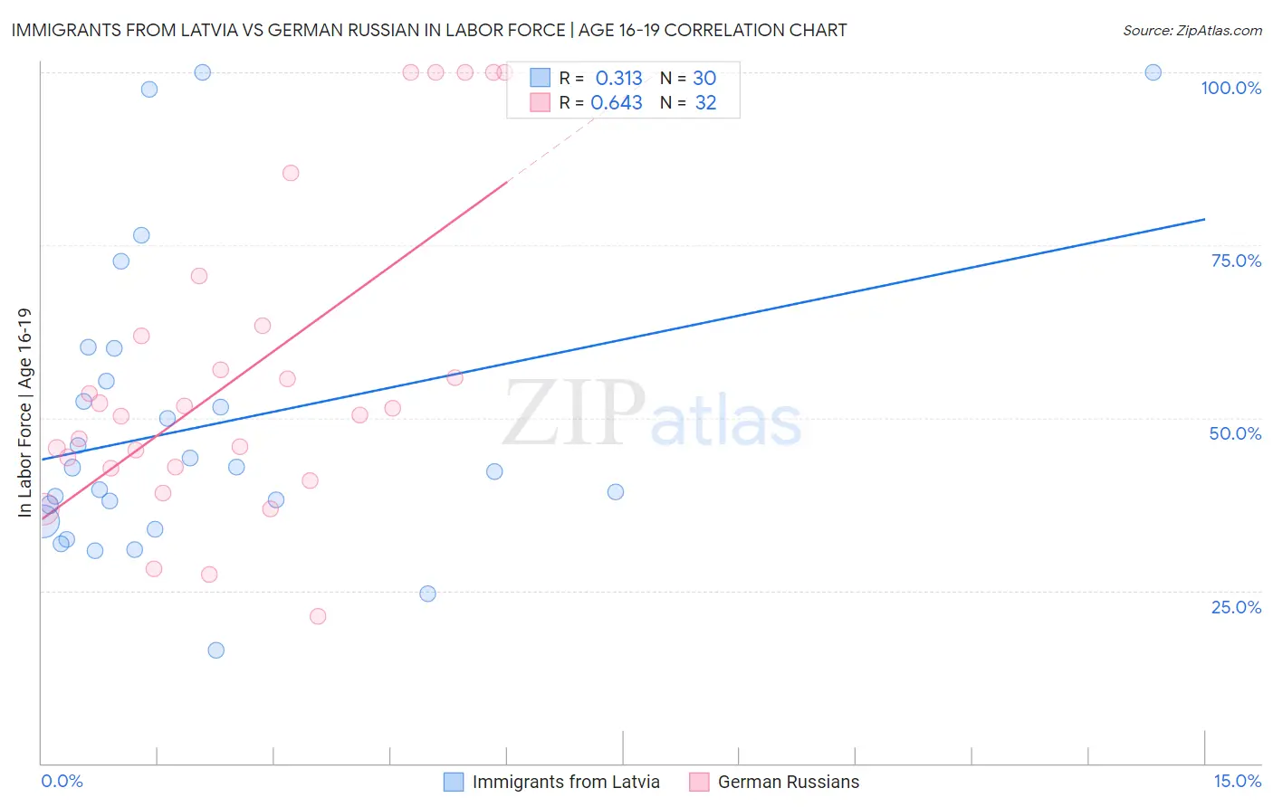 Immigrants from Latvia vs German Russian In Labor Force | Age 16-19