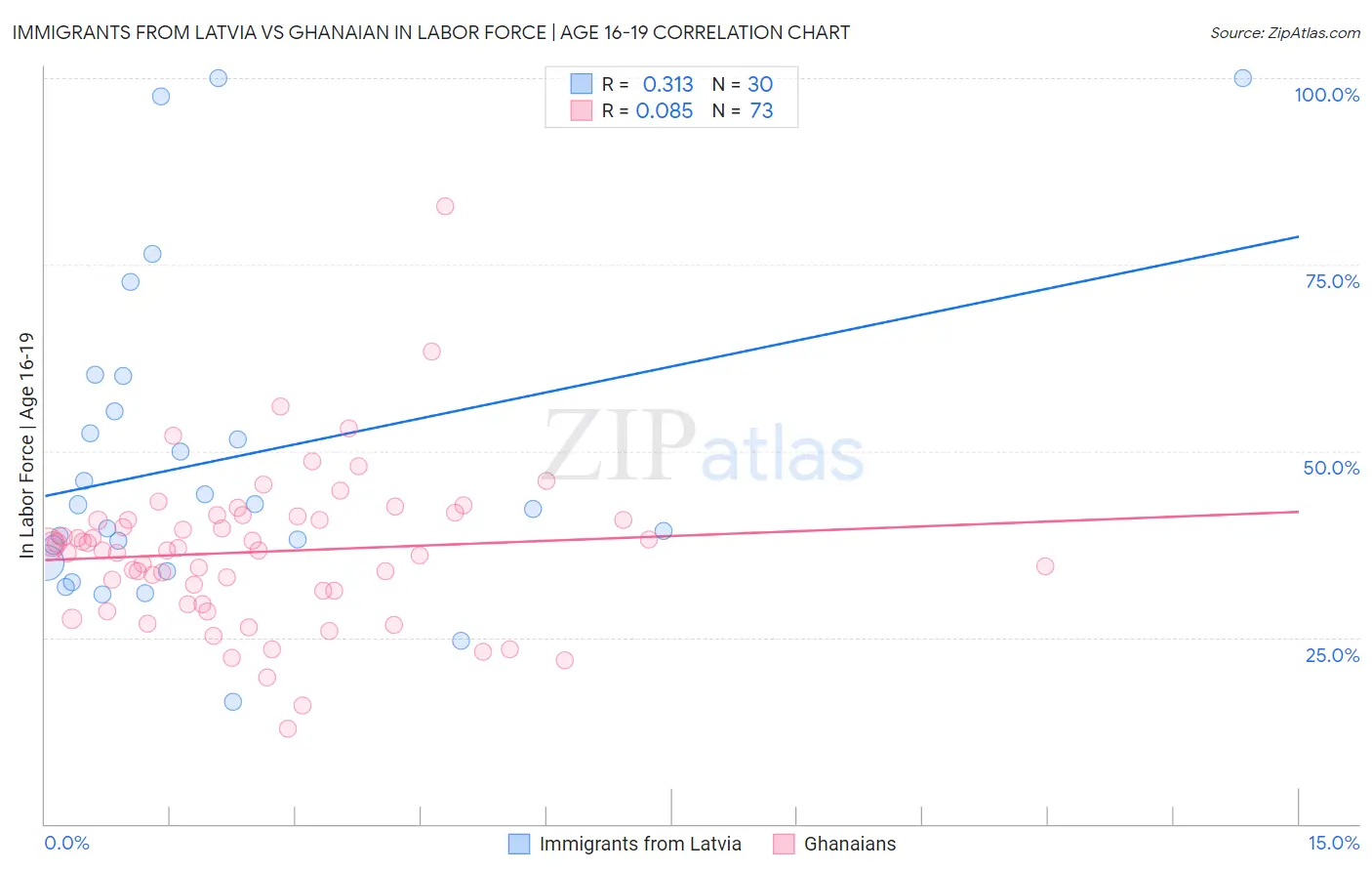 Immigrants from Latvia vs Ghanaian In Labor Force | Age 16-19