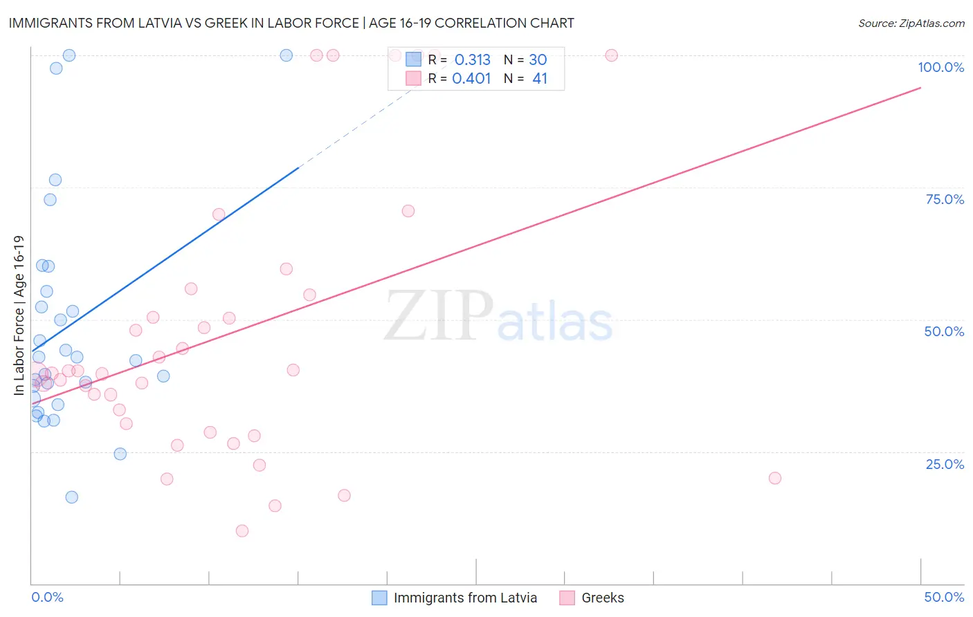 Immigrants from Latvia vs Greek In Labor Force | Age 16-19