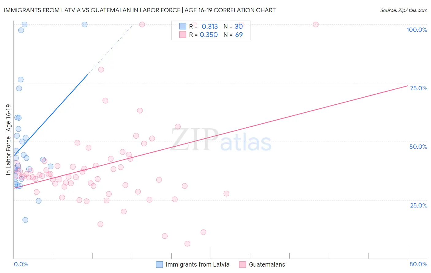 Immigrants from Latvia vs Guatemalan In Labor Force | Age 16-19