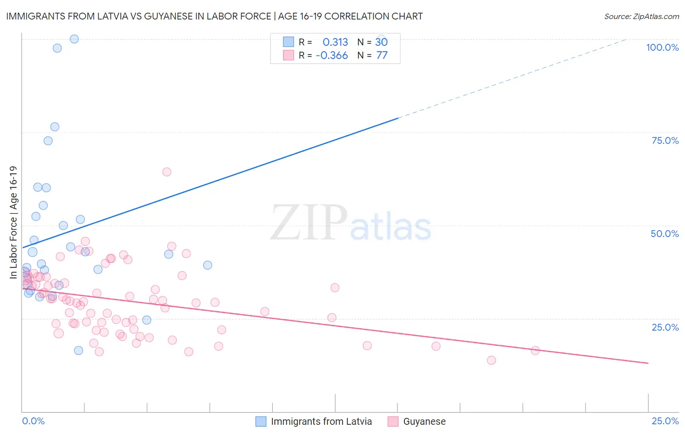 Immigrants from Latvia vs Guyanese In Labor Force | Age 16-19