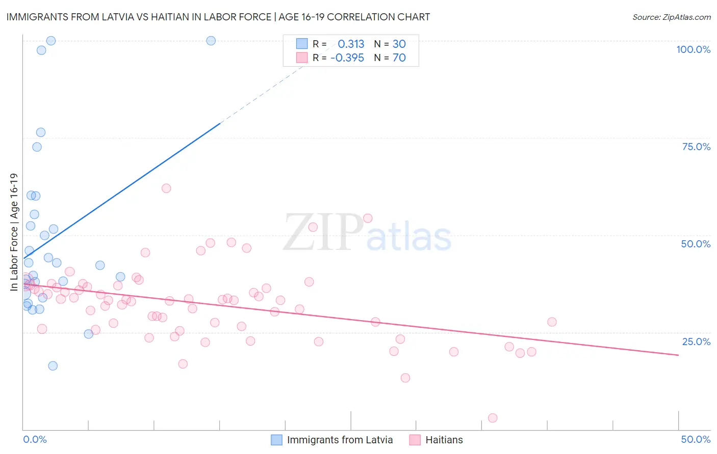 Immigrants from Latvia vs Haitian In Labor Force | Age 16-19