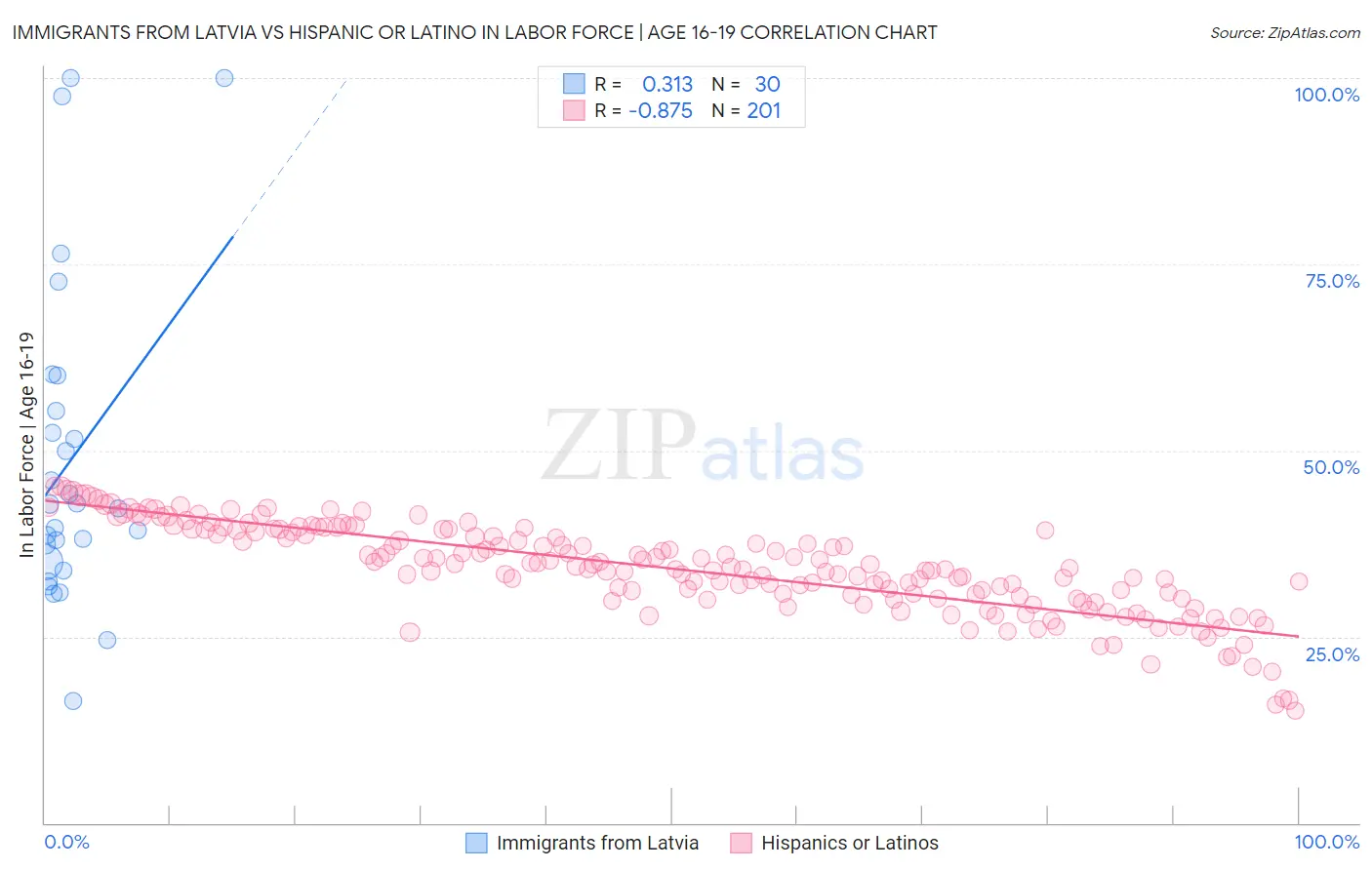 Immigrants from Latvia vs Hispanic or Latino In Labor Force | Age 16-19