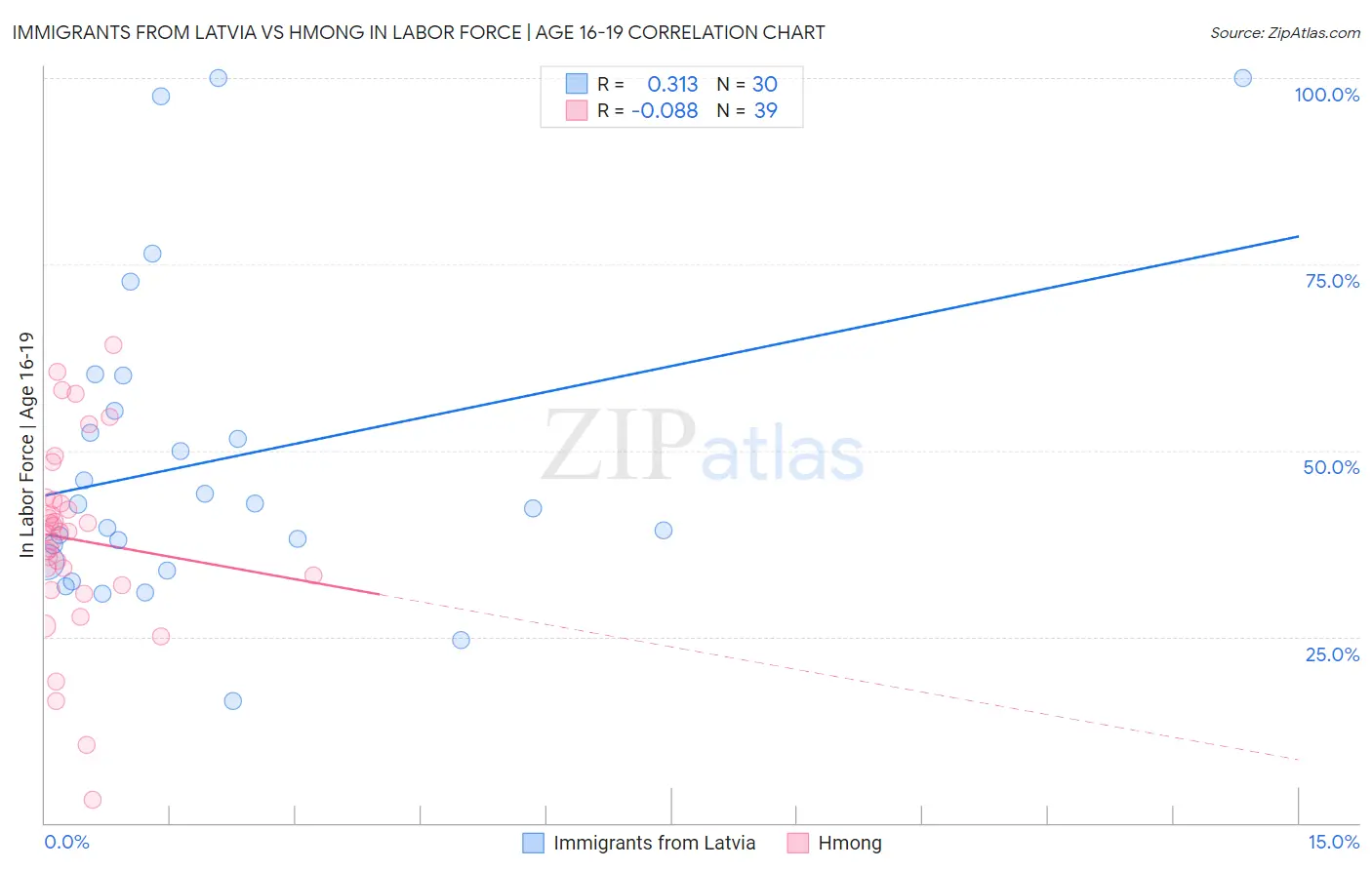 Immigrants from Latvia vs Hmong In Labor Force | Age 16-19