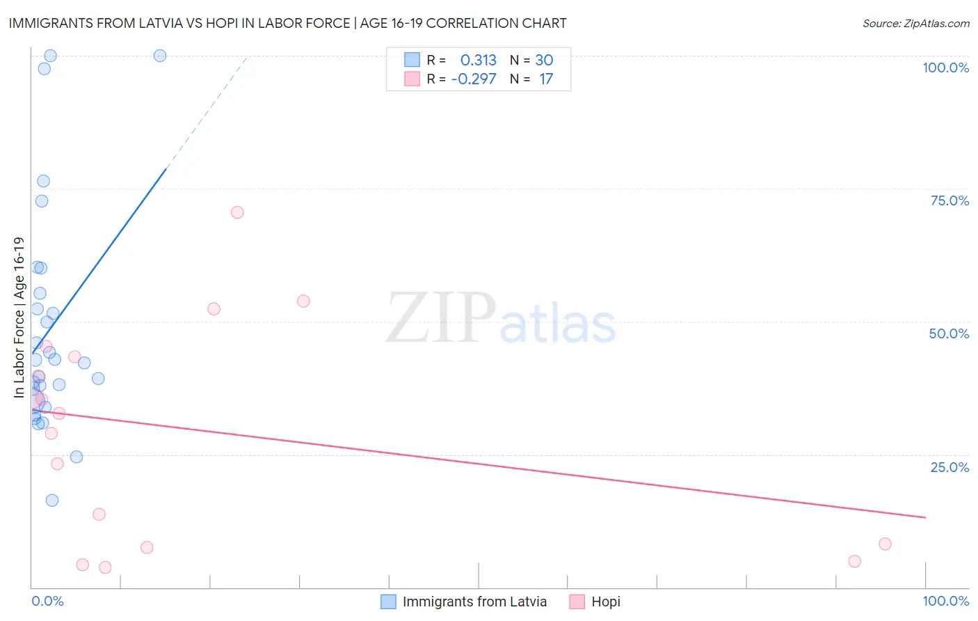Immigrants from Latvia vs Hopi In Labor Force | Age 16-19