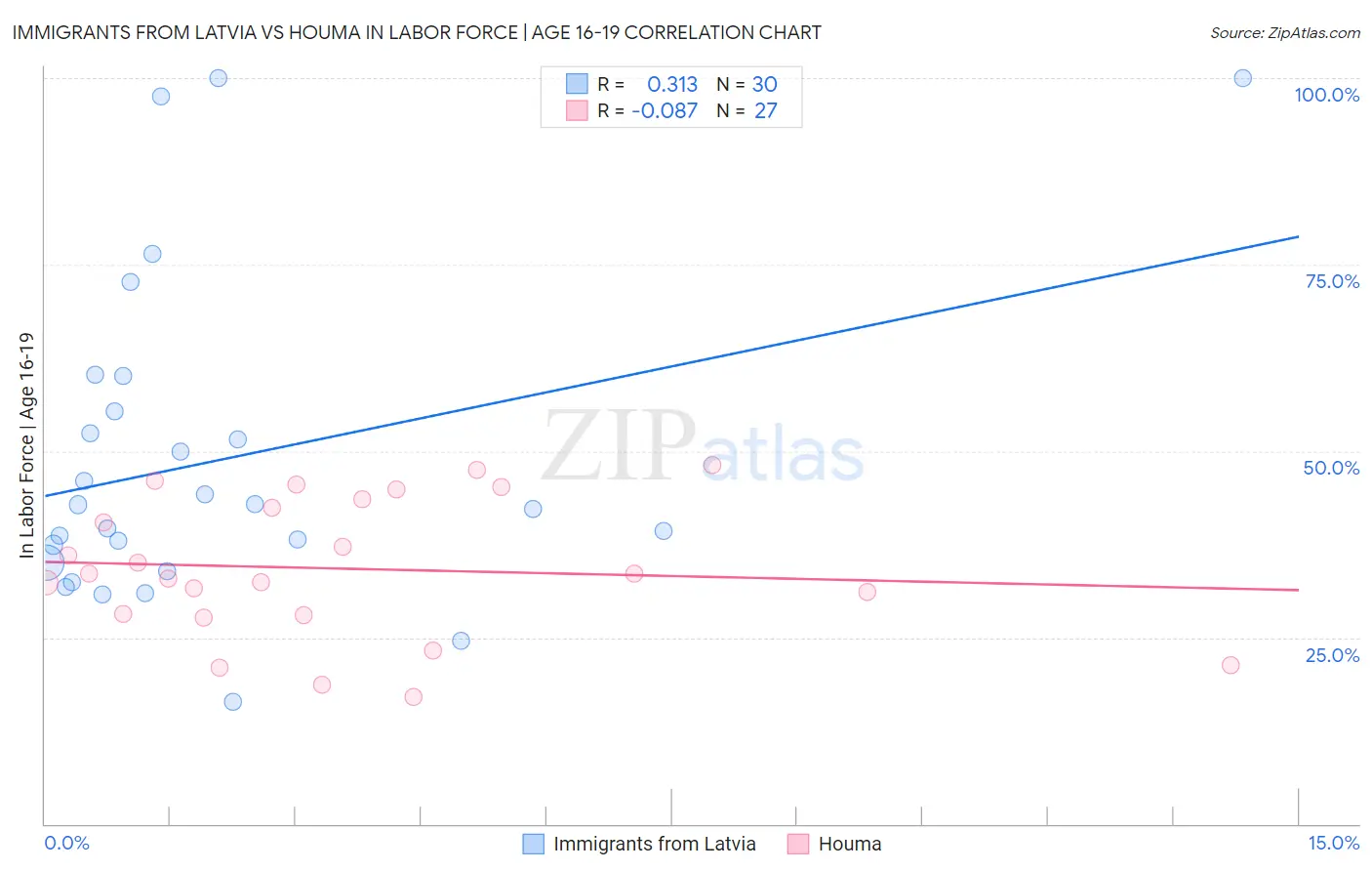 Immigrants from Latvia vs Houma In Labor Force | Age 16-19