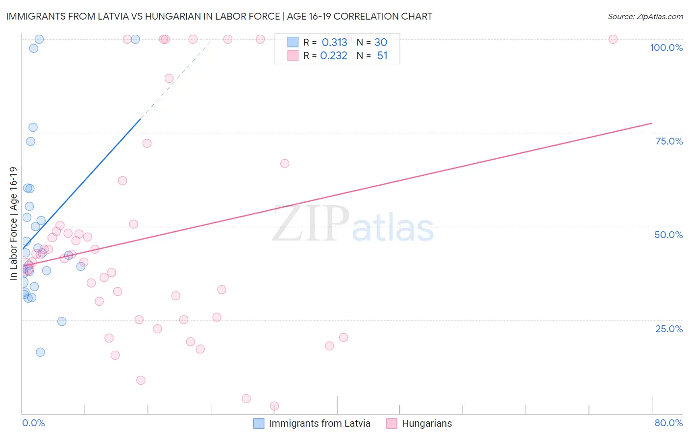 Immigrants from Latvia vs Hungarian In Labor Force | Age 16-19