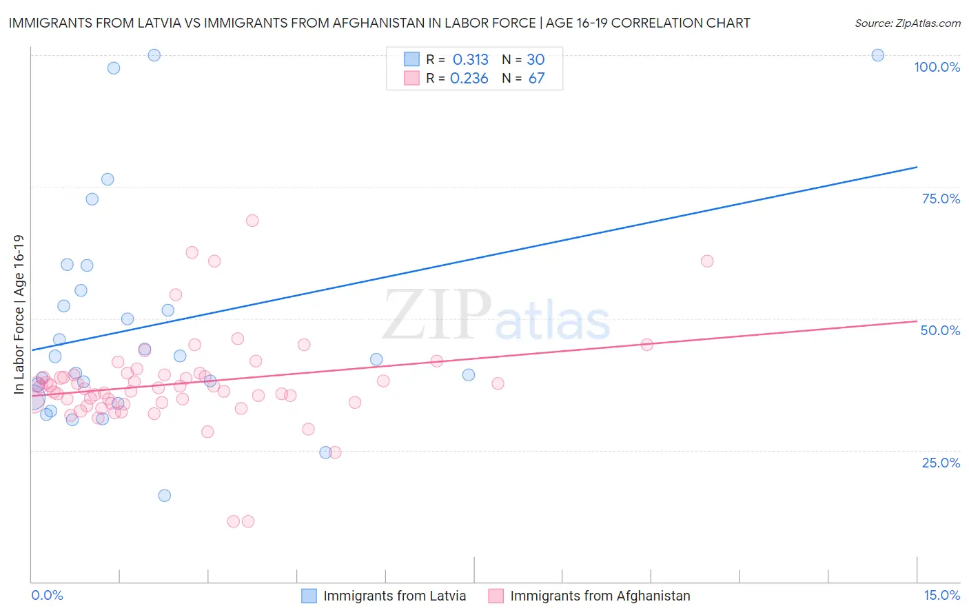 Immigrants from Latvia vs Immigrants from Afghanistan In Labor Force | Age 16-19