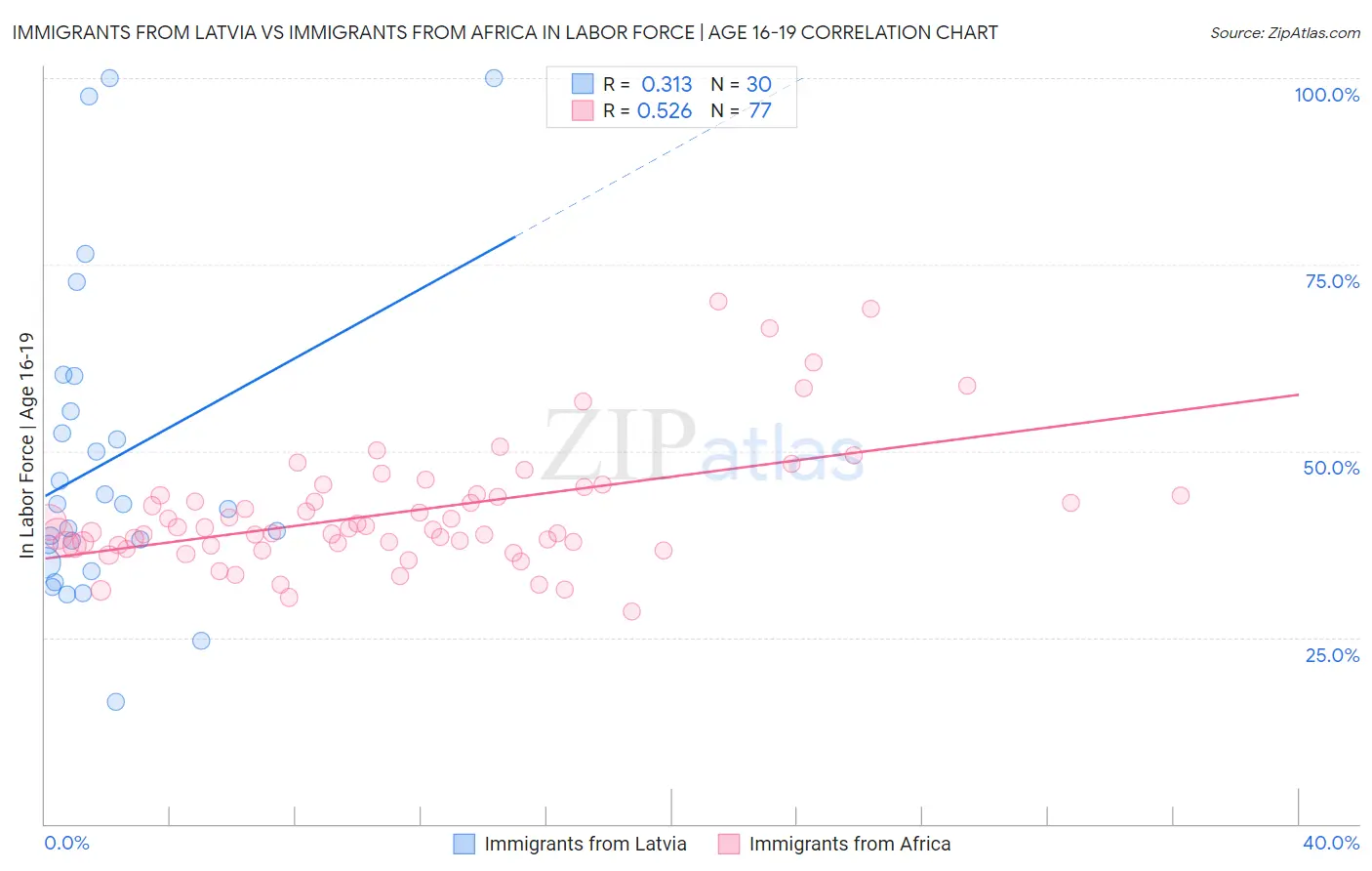 Immigrants from Latvia vs Immigrants from Africa In Labor Force | Age 16-19