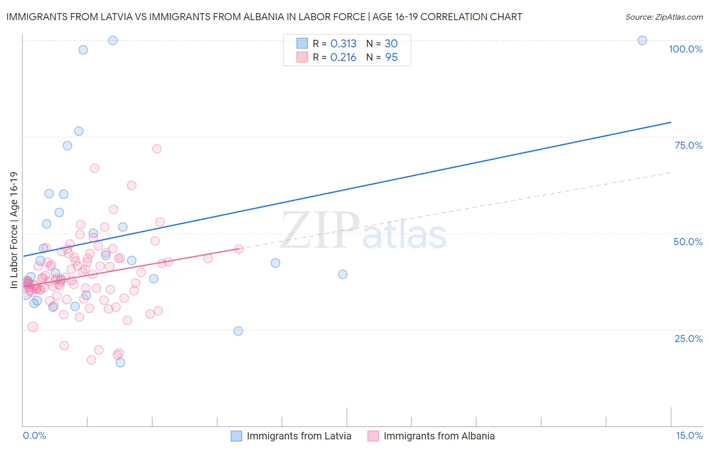 Immigrants from Latvia vs Immigrants from Albania In Labor Force | Age 16-19