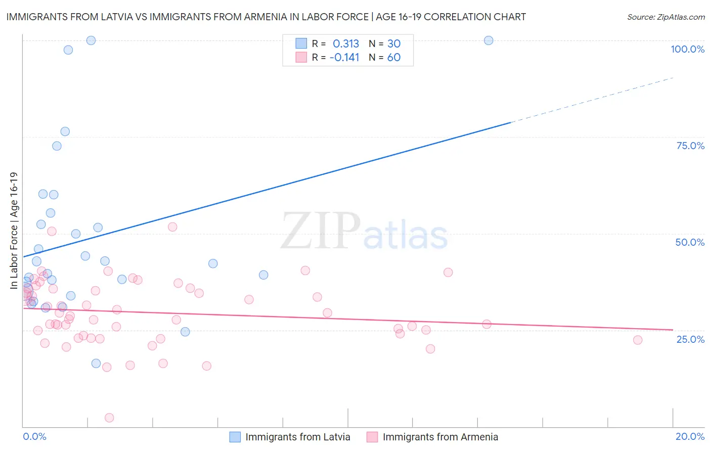 Immigrants from Latvia vs Immigrants from Armenia In Labor Force | Age 16-19