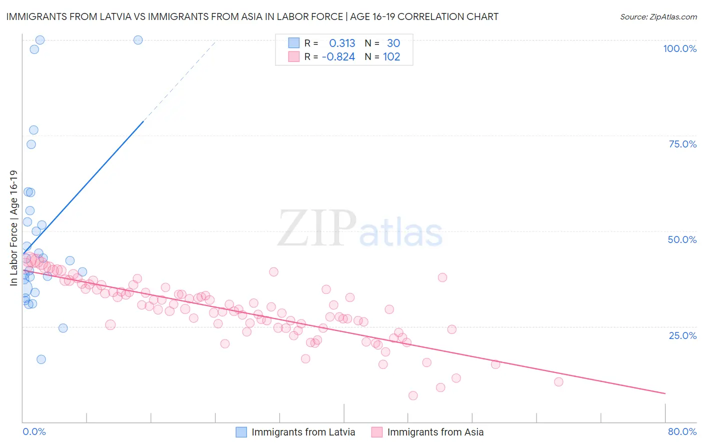 Immigrants from Latvia vs Immigrants from Asia In Labor Force | Age 16-19