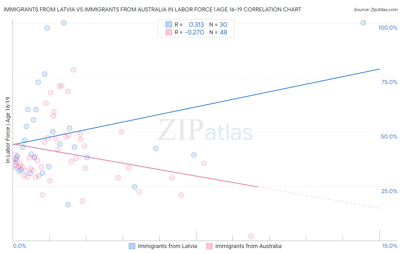 Immigrants from Latvia vs Immigrants from Australia In Labor Force | Age 16-19