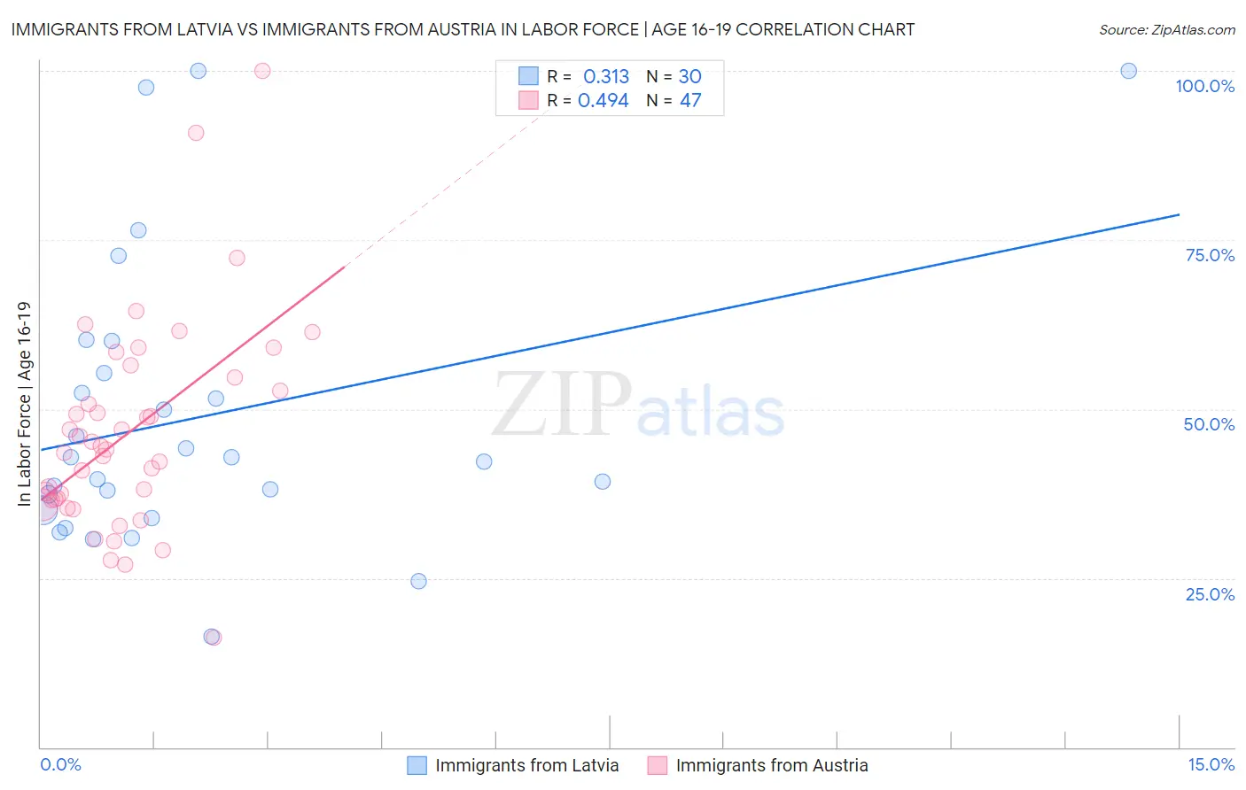 Immigrants from Latvia vs Immigrants from Austria In Labor Force | Age 16-19
