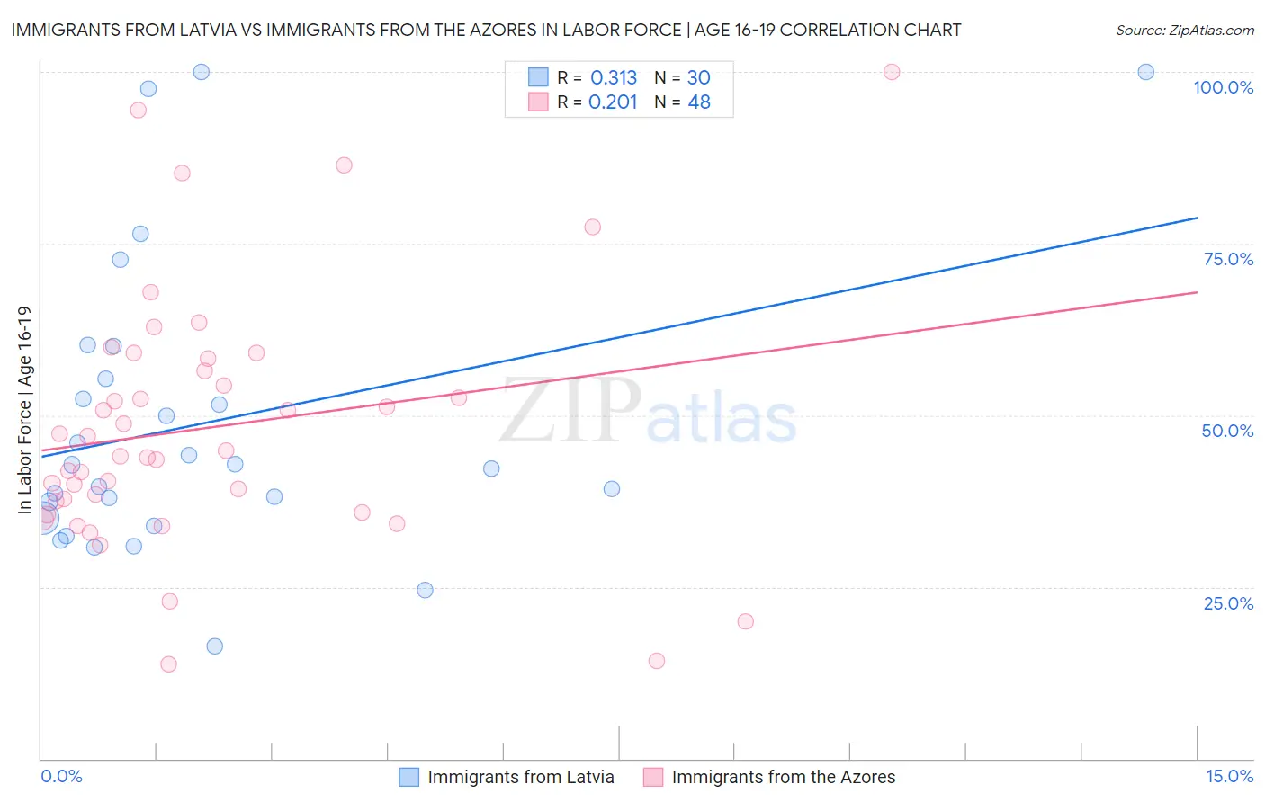 Immigrants from Latvia vs Immigrants from the Azores In Labor Force | Age 16-19