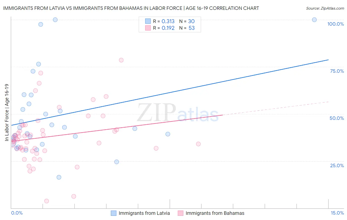 Immigrants from Latvia vs Immigrants from Bahamas In Labor Force | Age 16-19