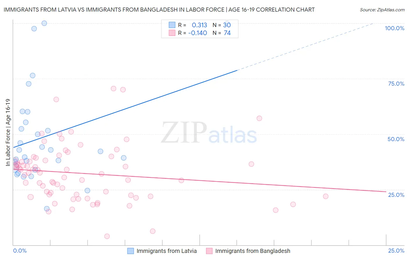 Immigrants from Latvia vs Immigrants from Bangladesh In Labor Force | Age 16-19