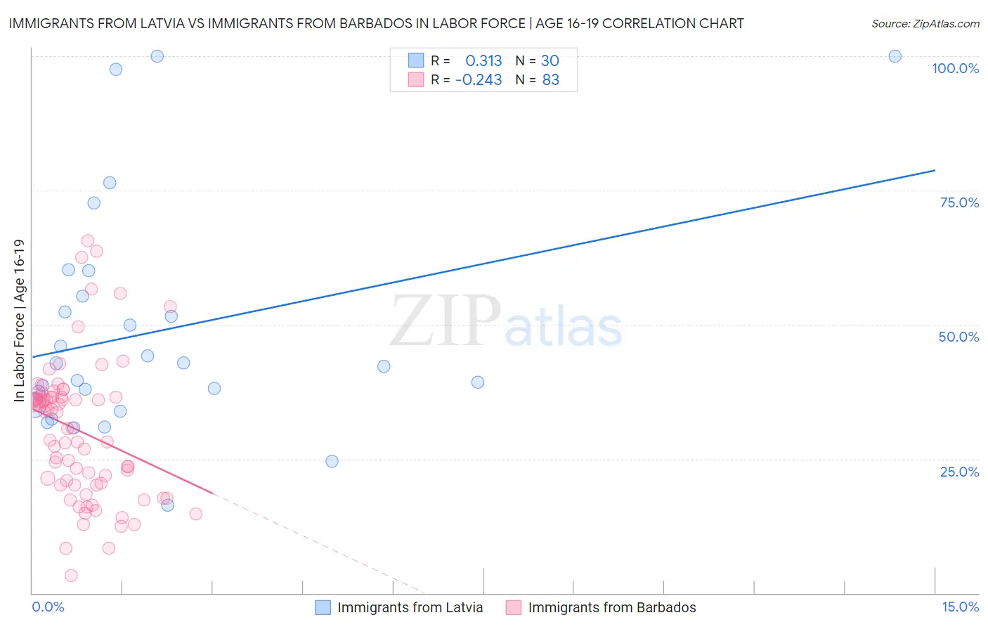 Immigrants from Latvia vs Immigrants from Barbados In Labor Force | Age 16-19
