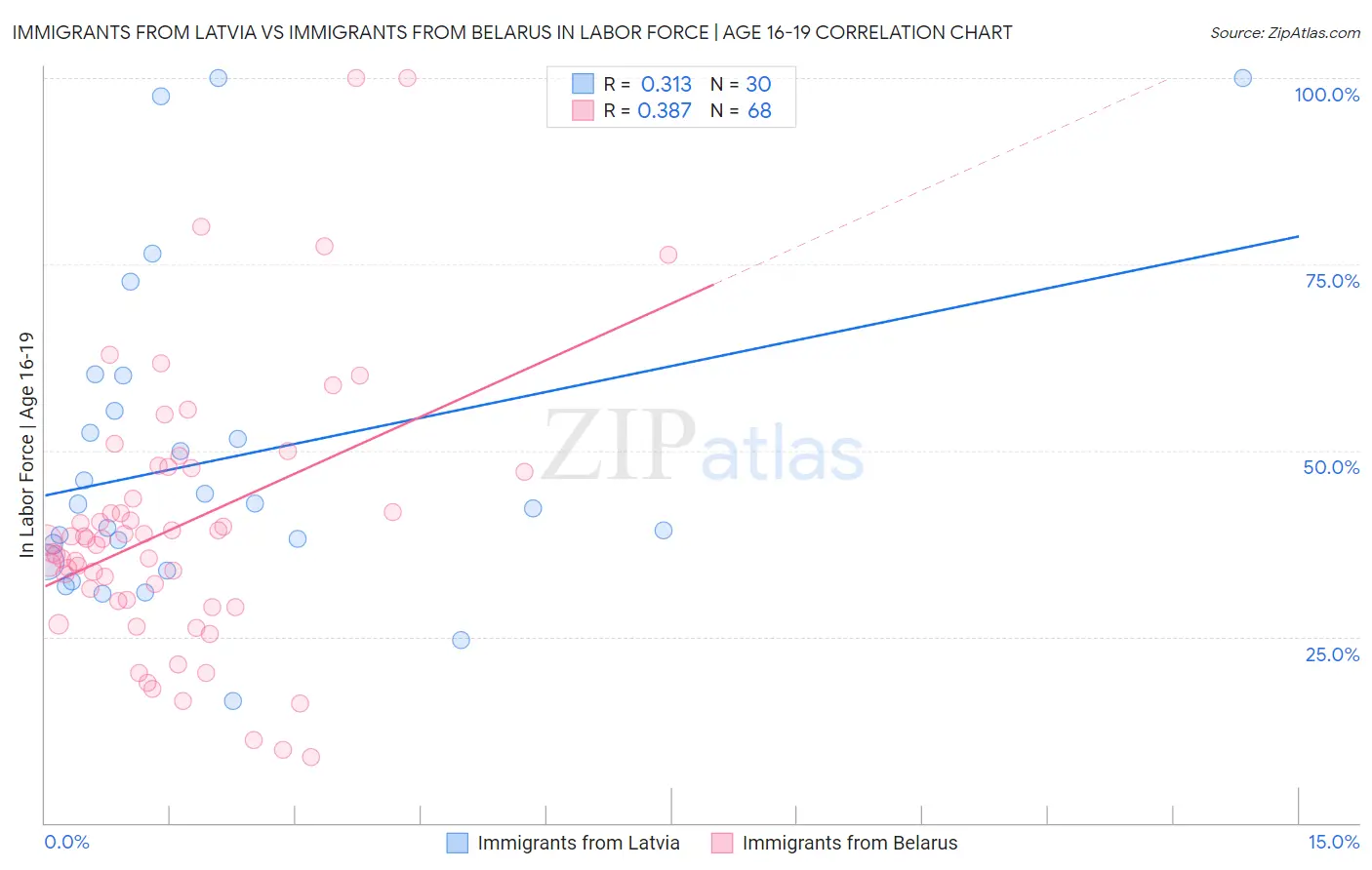 Immigrants from Latvia vs Immigrants from Belarus In Labor Force | Age 16-19