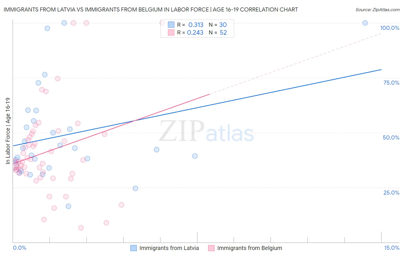 Immigrants from Latvia vs Immigrants from Belgium In Labor Force | Age 16-19