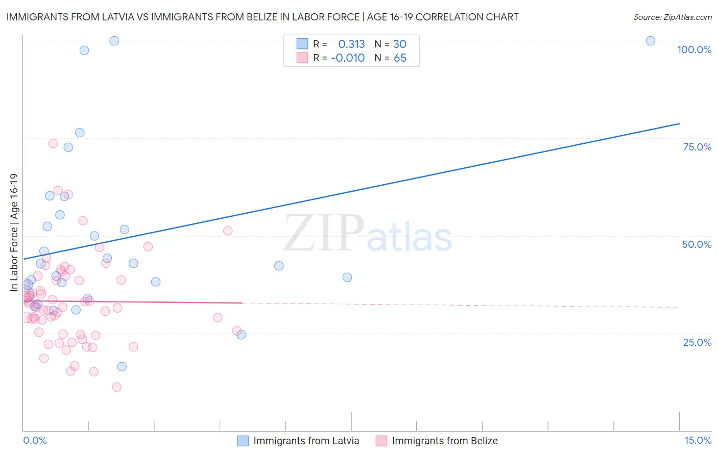 Immigrants from Latvia vs Immigrants from Belize In Labor Force | Age 16-19