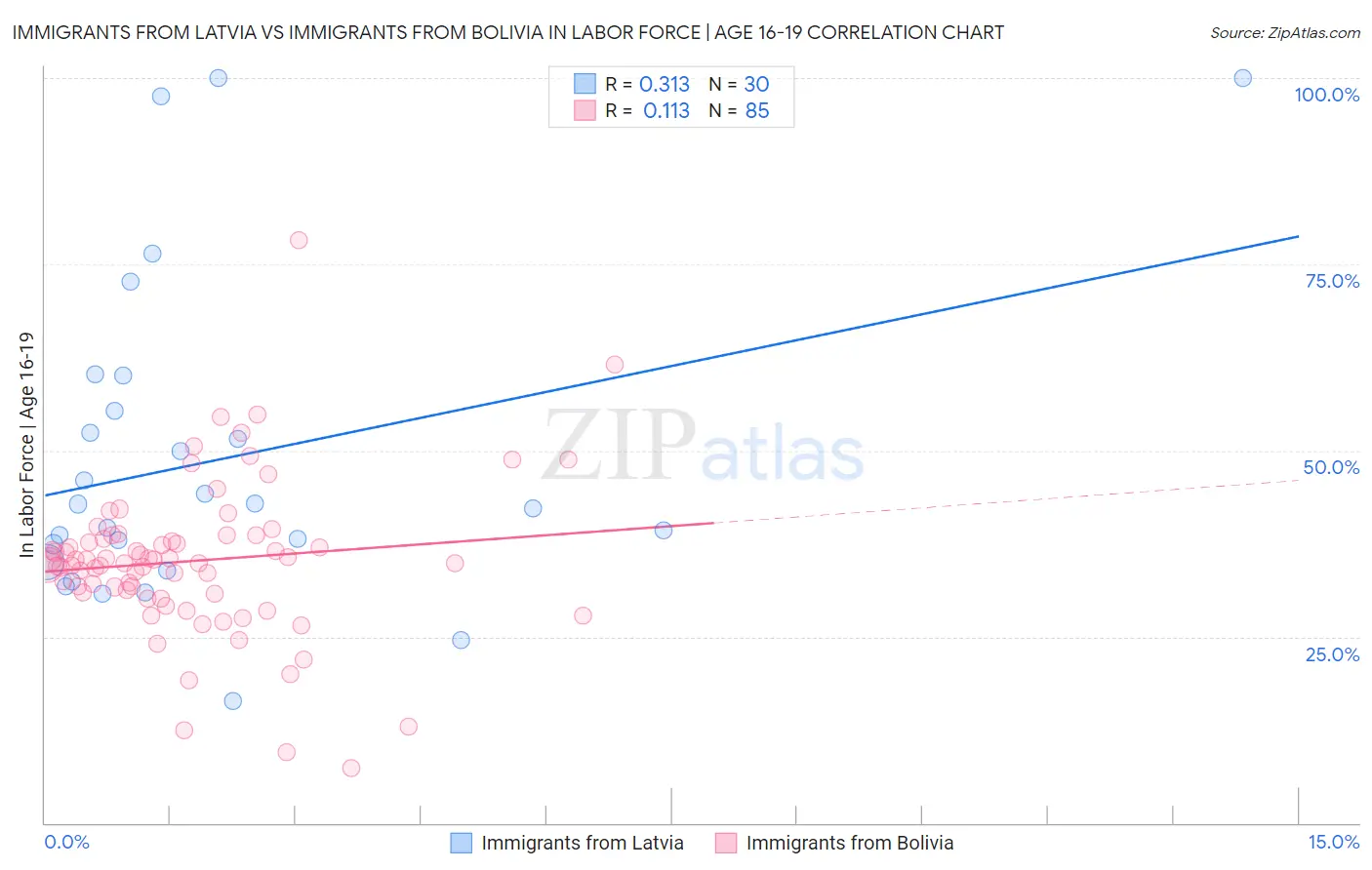 Immigrants from Latvia vs Immigrants from Bolivia In Labor Force | Age 16-19