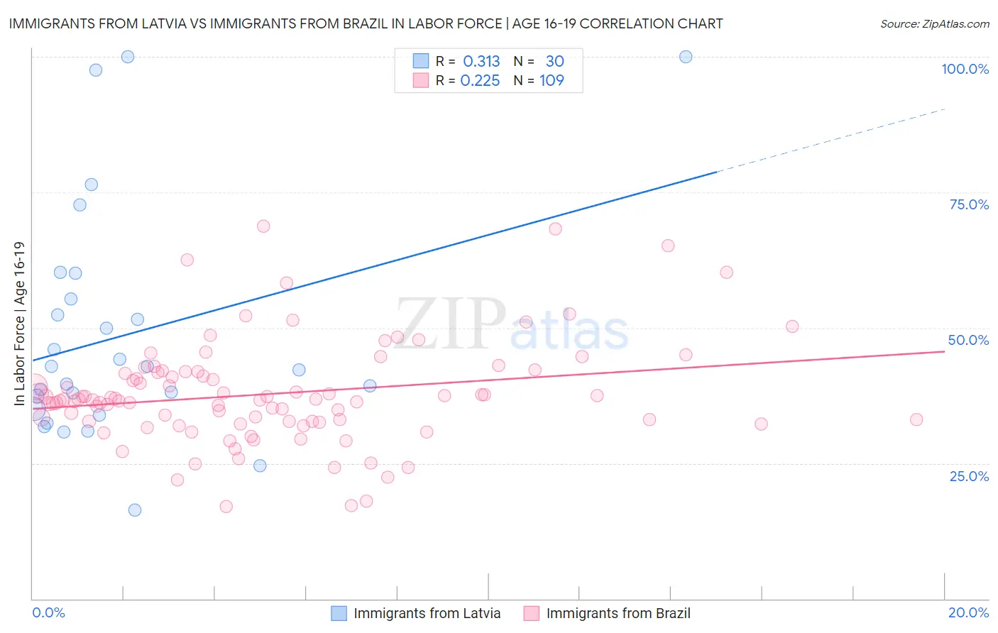 Immigrants from Latvia vs Immigrants from Brazil In Labor Force | Age 16-19