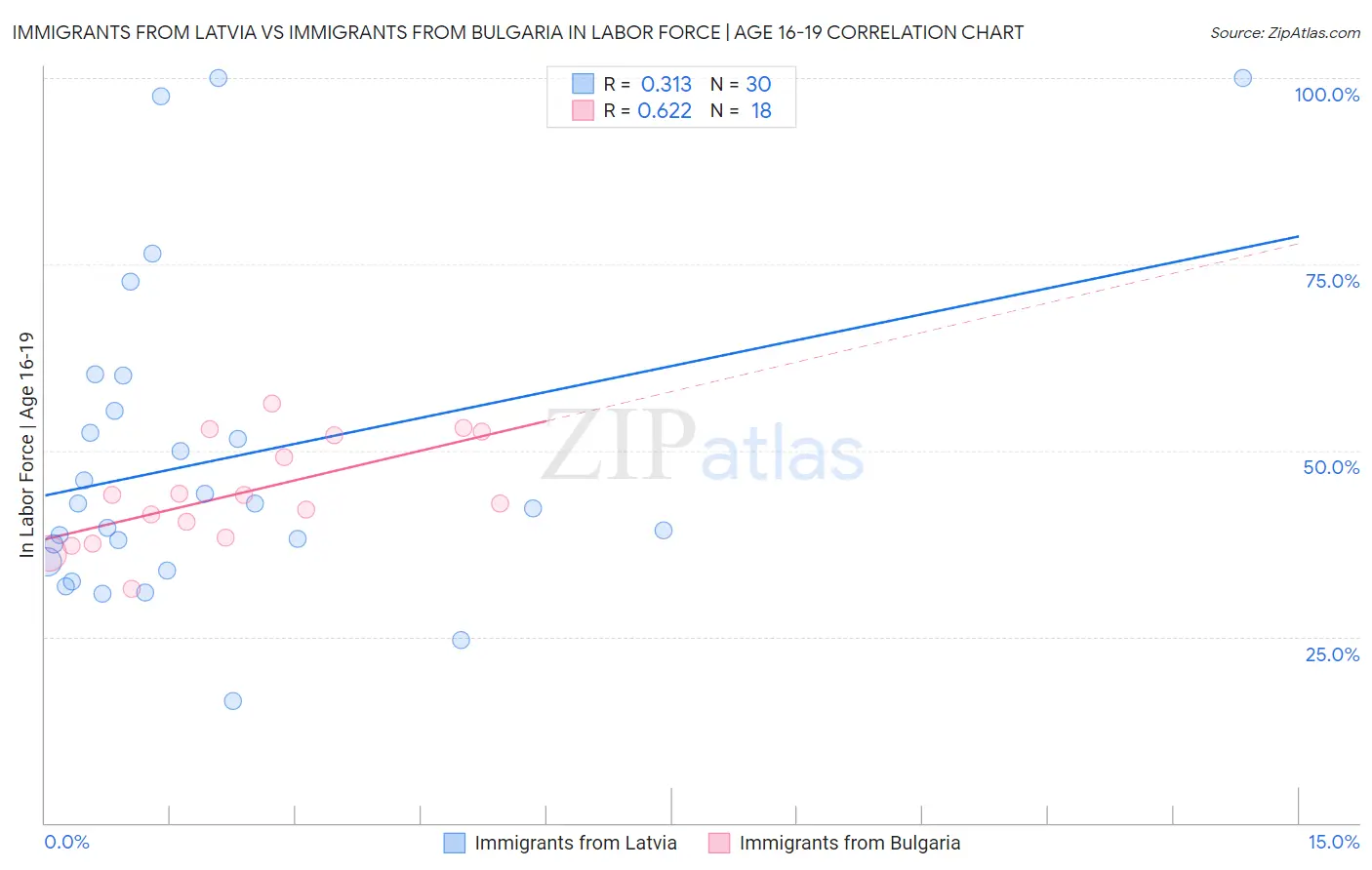Immigrants from Latvia vs Immigrants from Bulgaria In Labor Force | Age 16-19