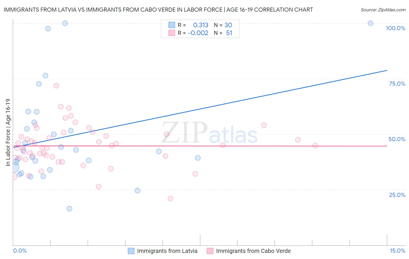 Immigrants from Latvia vs Immigrants from Cabo Verde In Labor Force | Age 16-19