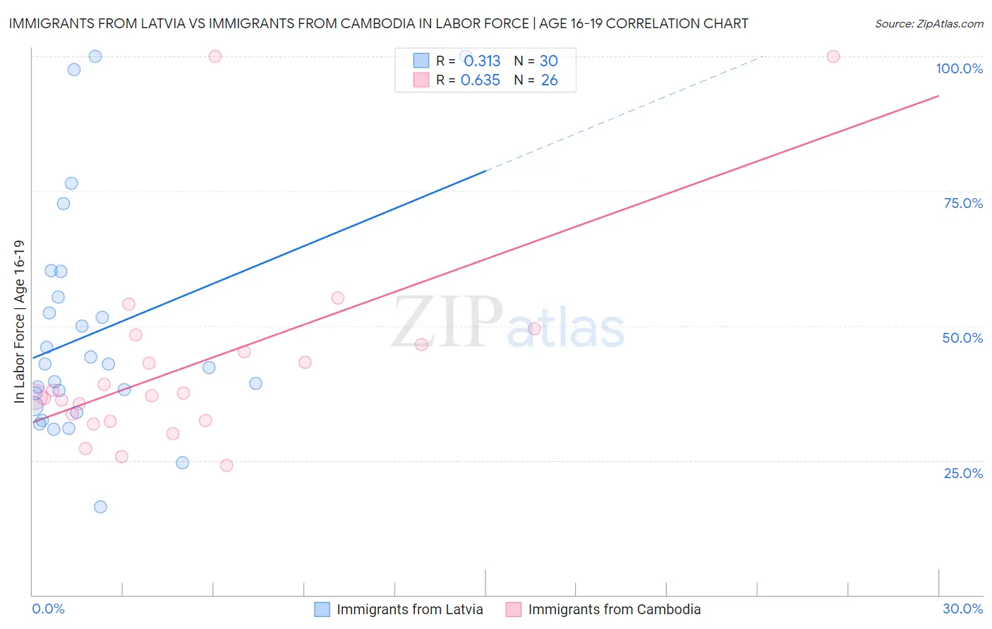 Immigrants from Latvia vs Immigrants from Cambodia In Labor Force | Age 16-19