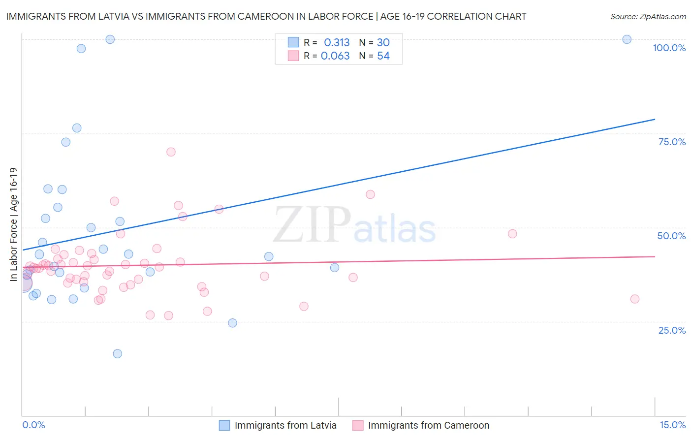 Immigrants from Latvia vs Immigrants from Cameroon In Labor Force | Age 16-19