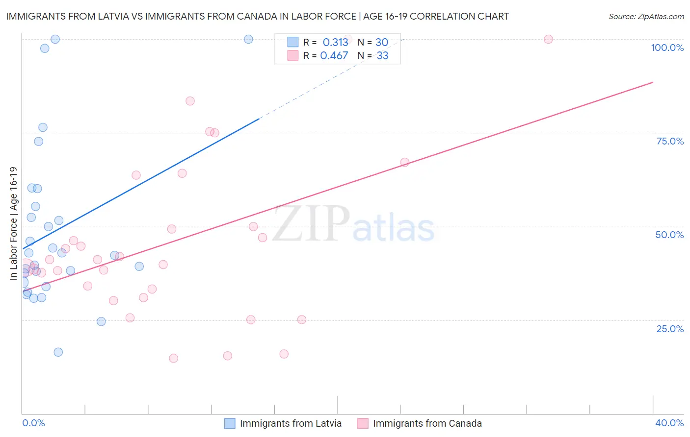 Immigrants from Latvia vs Immigrants from Canada In Labor Force | Age 16-19