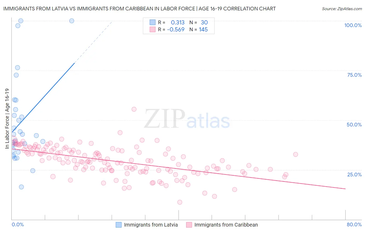 Immigrants from Latvia vs Immigrants from Caribbean In Labor Force | Age 16-19