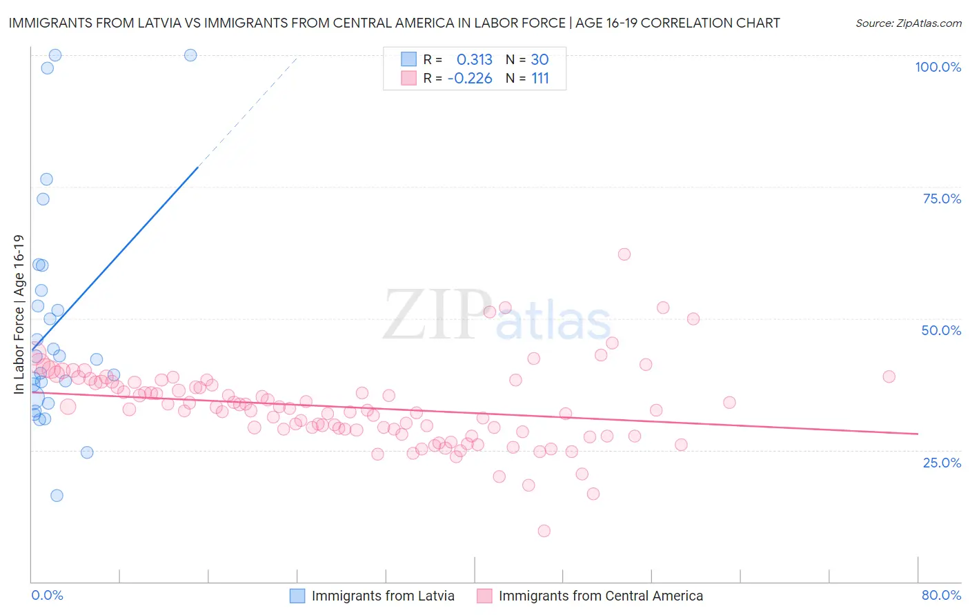 Immigrants from Latvia vs Immigrants from Central America In Labor Force | Age 16-19