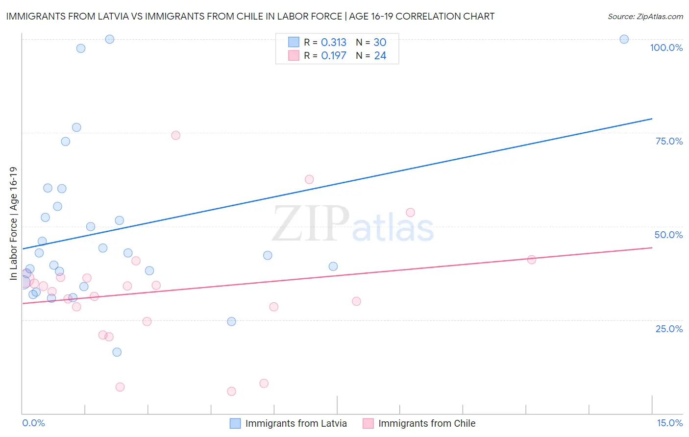 Immigrants from Latvia vs Immigrants from Chile In Labor Force | Age 16-19