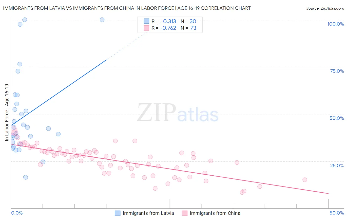 Immigrants from Latvia vs Immigrants from China In Labor Force | Age 16-19