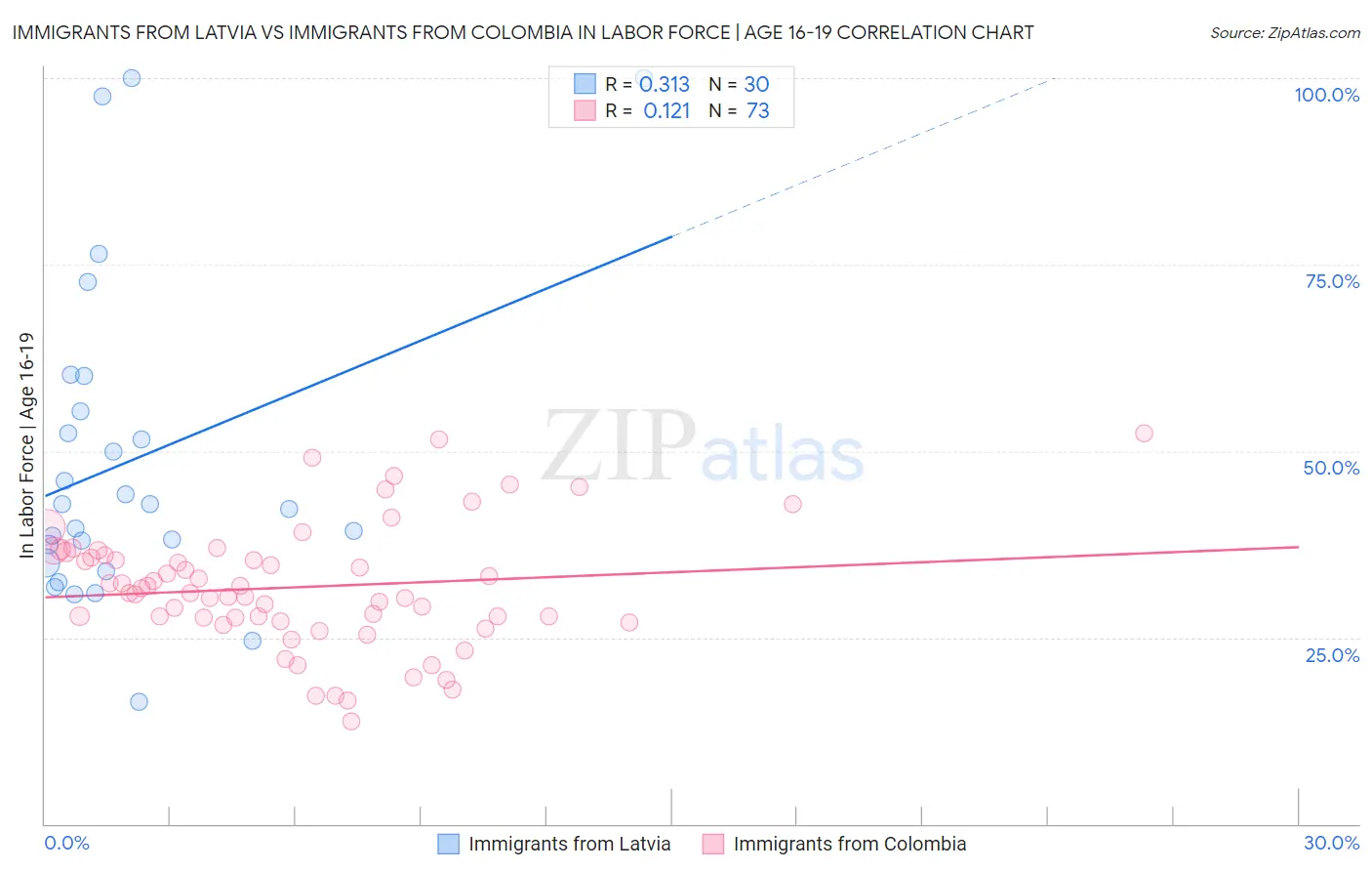 Immigrants from Latvia vs Immigrants from Colombia In Labor Force | Age 16-19