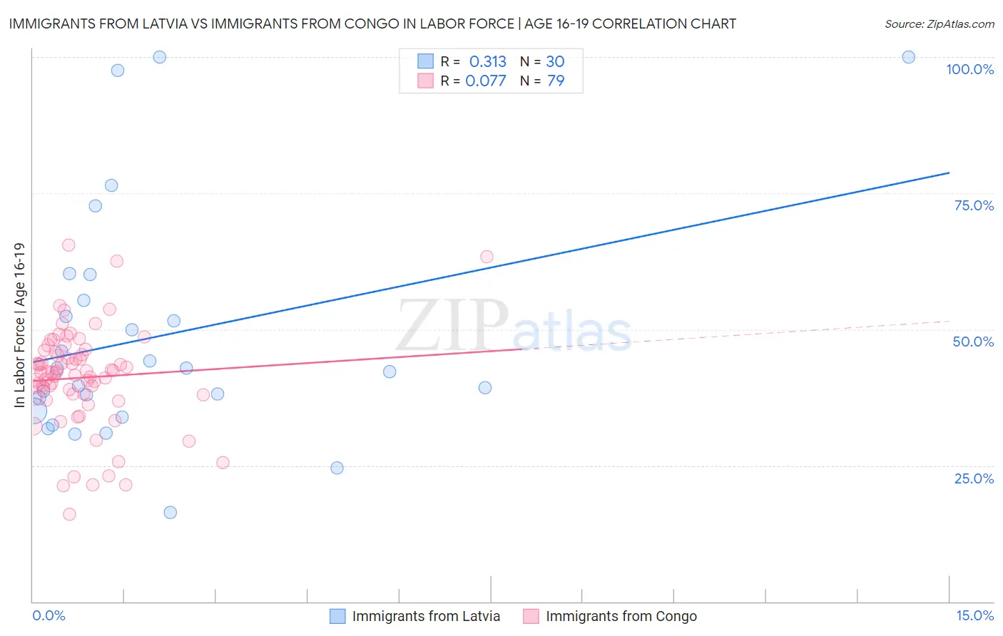 Immigrants from Latvia vs Immigrants from Congo In Labor Force | Age 16-19